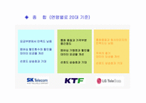 [전산통계spss분석] 이동통신회사의 선택 요인, 선호도조사-18