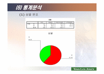 [전산통계spss분석] 뚜레쥬르의 브랜드인지도 및 점유율 향상을 위한 방법 모색-7