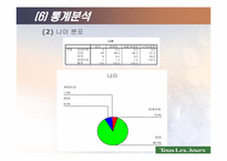 [전산통계spss분석] 뚜레쥬르의 브랜드인지도 및 점유율 향상을 위한 방법 모색-8