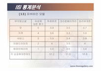 [전산통계spss분석] 뚜레쥬르의 브랜드인지도 및 점유율 향상을 위한 방법 모색-19