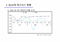 [경영정보][scm(공급사슬관리)] dell 델컴퓨터 사례-6