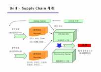 [경영정보][scm(공급사슬관리)] dell 델컴퓨터 사례-8