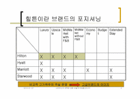 [힐튼사례] Hilton’s reaction to Starwood’s Salvo-3