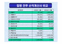 [M&A 기업 인수 합병]르노삼성자동차의 합병에 의한 시너지 효과 분석-13