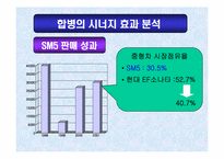 [M&A 기업 인수 합병]르노삼성자동차의 합병에 의한 시너지 효과 분석-18