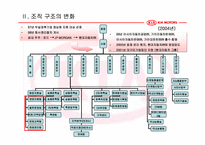 [조직론] 기아자동차 조직구조-13