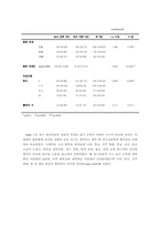 남녀공학과 여자대학에 재학중인 여대생들의 흡연 행태와 인식 조사-6