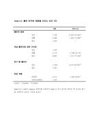 남녀공학과 여자대학에 재학중인 여대생들의 흡연 행태와 인식 조사-17