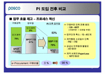[생산관리] IT기술의 도입이 가져온 성과 포스코의 PI-17
