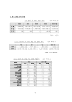 [국제경영] 칠레 거점의 역 외국 진출 분석- 브라질을 중심으로-12