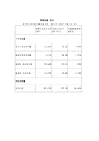 [기업분석]기업재무분석 사례-13