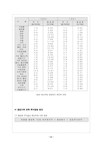 공업지역면적 레포트-6
