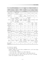 [생태도시설계론] 역세권 개발계획- 철도역세권을 중심으로-10