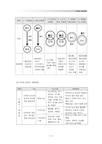 [생태도시설계론] 역세권 개발계획- 철도역세권을 중심으로-12