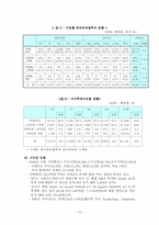 [국제경영] 우리나라 최근까지의 외국인투자 연대별 , 지역별 , 규모별, 산업별 현황 파악-10