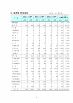 [국제경영] 우리나라 최근까지의 외국인투자 연대별 , 지역별 , 규모별, 산업별 현황 파악-20