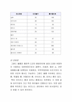 [호텔경영] 서울그랜드하얏트호텔의 경영-7