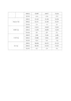 [호텔경영] 서울그랜드하얏트호텔의 경영-19