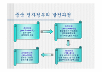 [행정학] 중국의 전자정부-12
