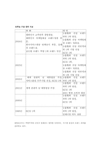 리조트산업 `대명콘도` 서비스경영사례-18