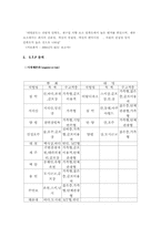 리조트산업 `대명콘도` 서비스경영사례-19