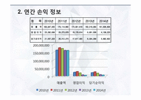 대구백화점 기업분석-6