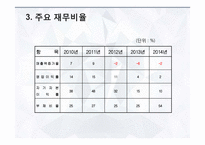 대구백화점 기업분석-7