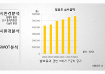 웰빙 호상발효유 신제품 계획-5