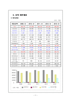 대구백화점 기업분석-12