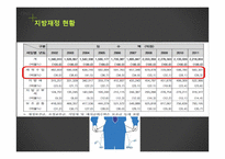 지방축제 활성화와 지방 재정자립도 향상방안-3