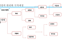 사회복지 재정 현황과 쟁점 고찰-5