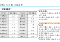 사회복지 재정 현황과 쟁점 고찰-9