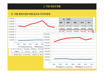 한국 지방정부의 재정 자립도 사례 연구-7