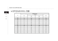 주간보호센터 기관조사-8