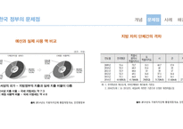 한국 지방 정부의 재정 자립도 사례 연구-7