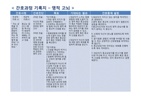 50대 남성 암재발 환자의 간호과정 PBL-13