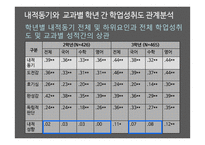내적동기의 중요성 고찰-18