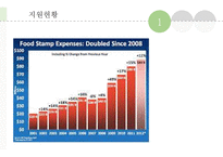 Food Stamp, 수급권자최저생계비지원, Thrifty Food Plan(푸드스템프, 보조영양지원프로그램) 프레젠테이션-16