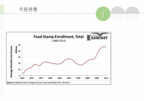 Food Stamp, 수급권자최저생계비지원, Thrifty Food Plan(푸드스템프, 보조영양지원프로그램) 프레젠테이션-18