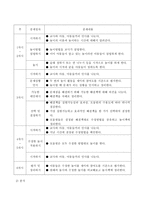 장애아동을 위한 통합교육과 개별화교육 프로그램의 특징을 정리하고 각 프로그램의 사례를 조사하여 분석하시오-3