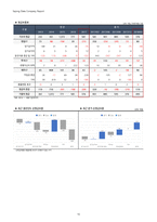 1Q18 NEW?(160550) 경영성과 분석 및 향후 전망-16