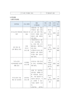 학습자가 생활하는 지역사회의 욕구와 이것을 해결하기 위한 사회복지 프로그램을 기획하세요-4
