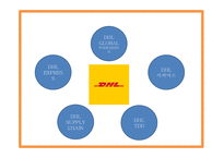 DHL 마케팅 PPT - DHL 기업소개와 경쟁우위분석및 DHL 마케팅 SWOT,STP,4P전략분석및 향후나아갈방향 제시-8