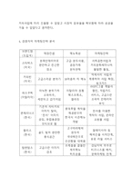 카페베네 마케팅사례- 카페베네 성공요인과 경쟁자전략분석및 SWOT,STP분석* 카페베네 마케팅사례와 향후 마케팅 4P전략 제언-9