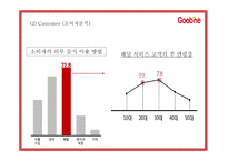 굽네치킨 마케팅 SWOT,STP,4P전략분석과 굽네치킨 성공요인과 3C분석및 굽네치킨 향후전략제시 PPT-16