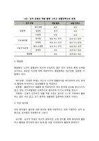 노년기 발달(노년 후기 신체변화, 인지변화, 심리사회적 변화, 성공적인 노화와 성격유형, 사회복지실천 과제)-4