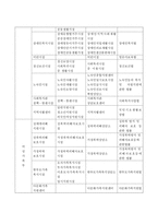 사회복지 시설의 종류에 대해 조사하고 자신은 어떤분야에 관심이 있으며 해당분야 전문가가 되었을 때 어떤 역량과 자실이 필요할 것인지에-3