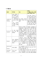 [간호학] 요부 통증, 다발성 골절로 인한 통증 환자 통합간호 case study-13