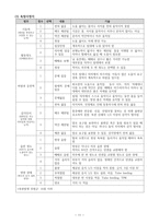[간호학] 입원시 간호(신체계측, 입원간호력 사정)-11