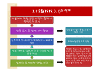 [사회] 8.15민족해방과 대한민국의 건국-11